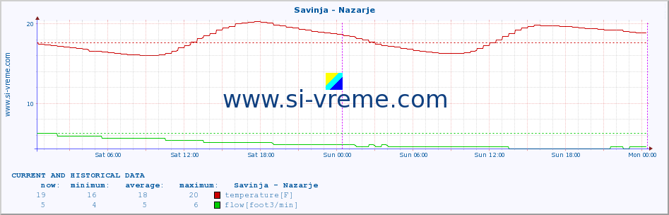  :: Savinja - Nazarje :: temperature | flow | height :: last two days / 5 minutes.