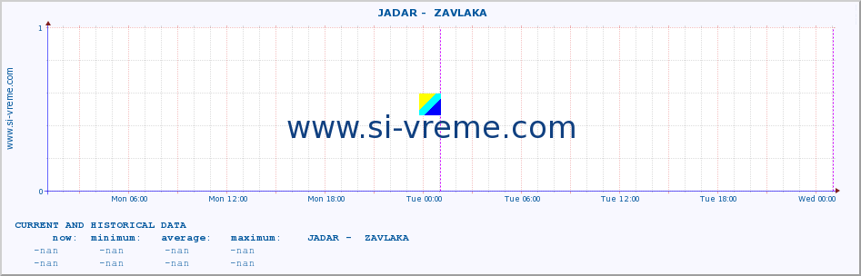  ::  JADAR -  ZAVLAKA :: height |  |  :: last two days / 5 minutes.