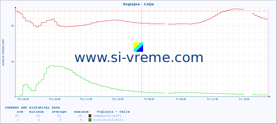  :: Voglajna - Celje :: temperature | flow | height :: last two days / 5 minutes.