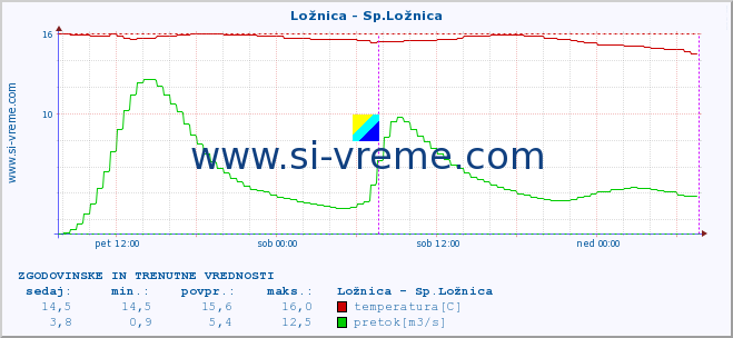 POVPREČJE :: Ložnica - Sp.Ložnica :: temperatura | pretok | višina :: zadnja dva dni / 5 minut.