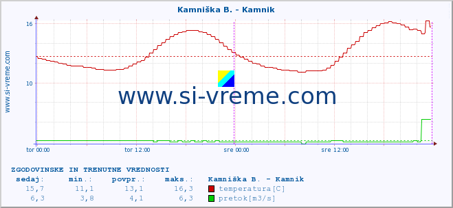 POVPREČJE :: Kamniška B. - Kamnik :: temperatura | pretok | višina :: zadnja dva dni / 5 minut.