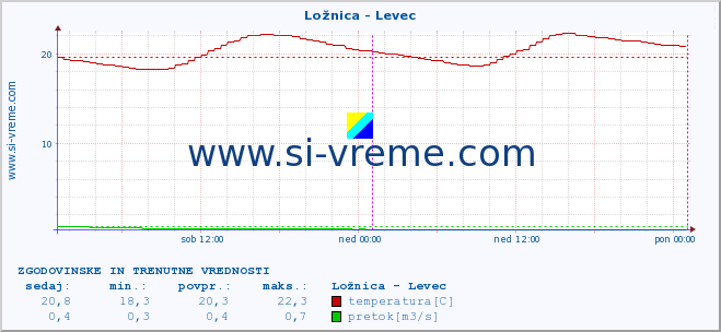 POVPREČJE :: Ložnica - Levec :: temperatura | pretok | višina :: zadnja dva dni / 5 minut.