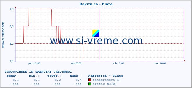 POVPREČJE :: Rakitnica - Blate :: temperatura | pretok | višina :: zadnja dva dni / 5 minut.