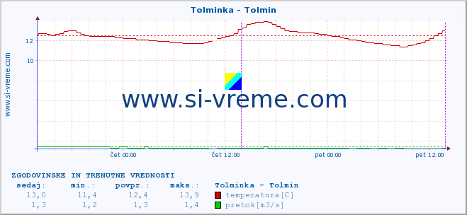 POVPREČJE :: Tolminka - Tolmin :: temperatura | pretok | višina :: zadnja dva dni / 5 minut.