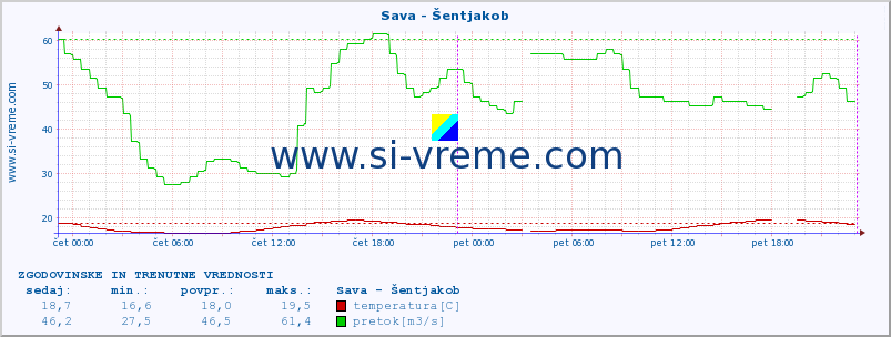 POVPREČJE :: Sava - Šentjakob :: temperatura | pretok | višina :: zadnja dva dni / 5 minut.