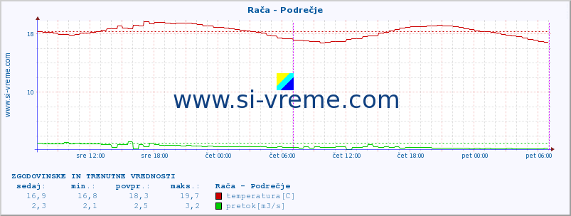 POVPREČJE :: Rača - Podrečje :: temperatura | pretok | višina :: zadnja dva dni / 5 minut.