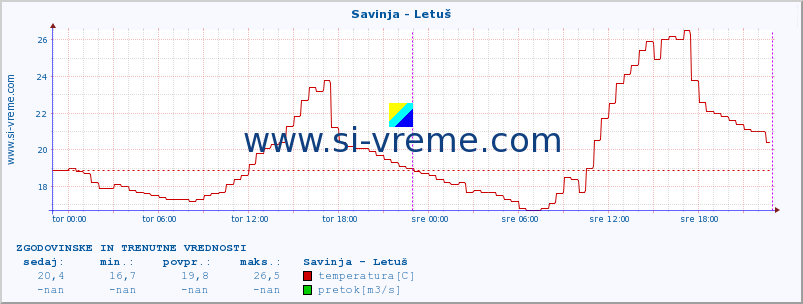 POVPREČJE :: Savinja - Letuš :: temperatura | pretok | višina :: zadnja dva dni / 5 minut.