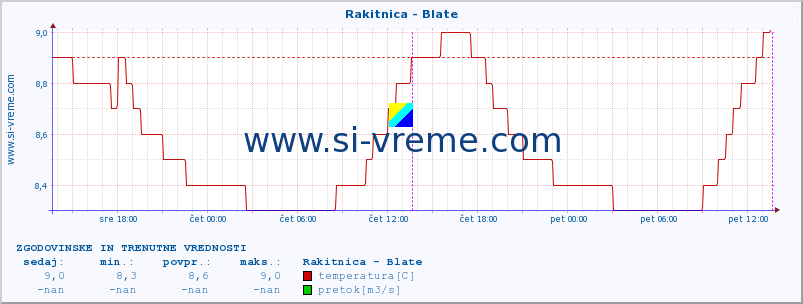 POVPREČJE :: Rakitnica - Blate :: temperatura | pretok | višina :: zadnja dva dni / 5 minut.