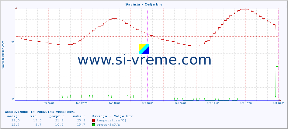 POVPREČJE :: Savinja - Celje brv :: temperatura | pretok | višina :: zadnja dva dni / 5 minut.