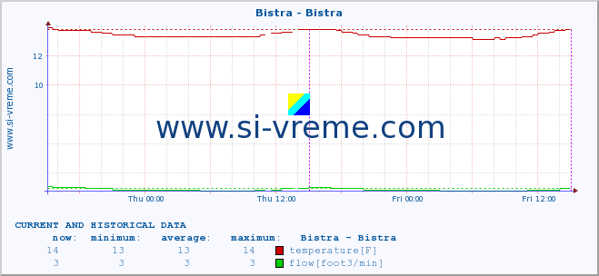  :: Bistra - Bistra :: temperature | flow | height :: last two days / 5 minutes.