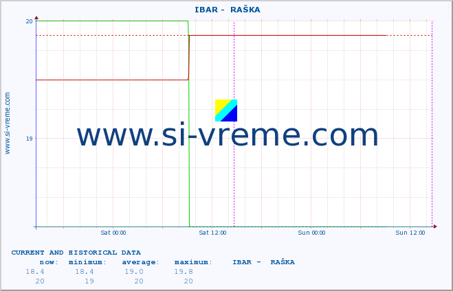  ::  IBAR -  RAŠKA :: height |  |  :: last two days / 5 minutes.