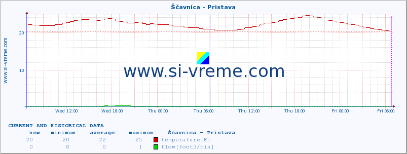  :: Ščavnica - Pristava :: temperature | flow | height :: last two days / 5 minutes.