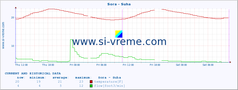  :: Sora - Suha :: temperature | flow | height :: last two days / 5 minutes.