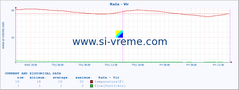  :: Rača - Vir :: temperature | flow | height :: last two days / 5 minutes.