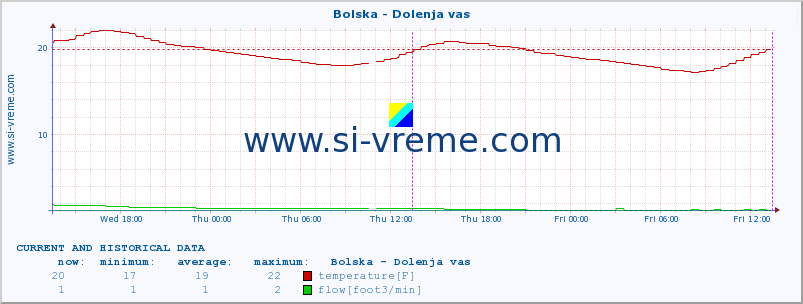  :: Bolska - Dolenja vas :: temperature | flow | height :: last two days / 5 minutes.