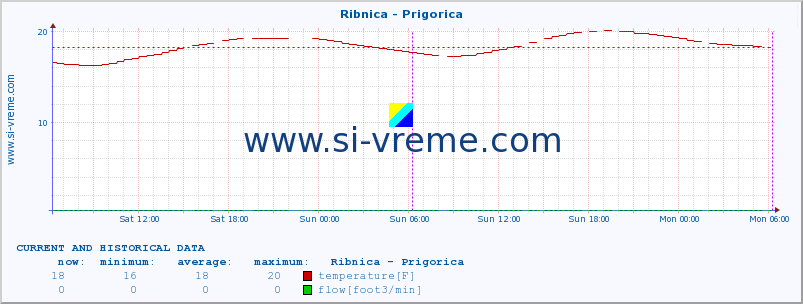  :: Ribnica - Prigorica :: temperature | flow | height :: last two days / 5 minutes.