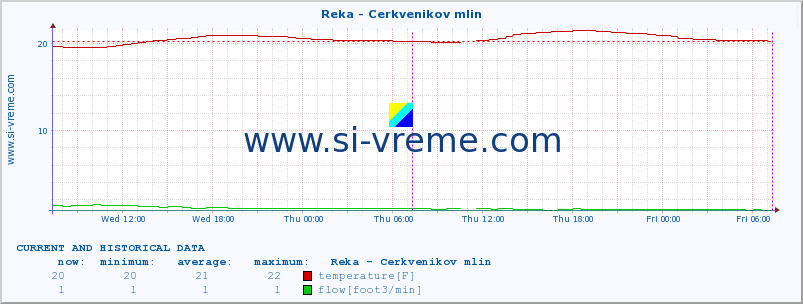  :: Reka - Cerkvenikov mlin :: temperature | flow | height :: last two days / 5 minutes.