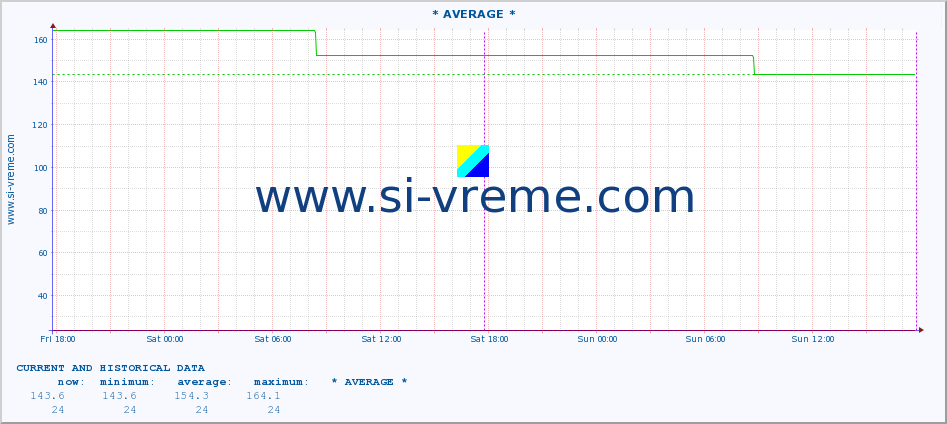  :: * AVERAGE * :: height |  |  :: last two days / 5 minutes.