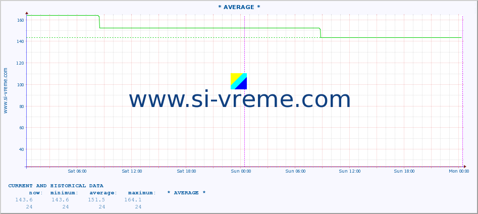  :: * AVERAGE * :: height |  |  :: last two days / 5 minutes.