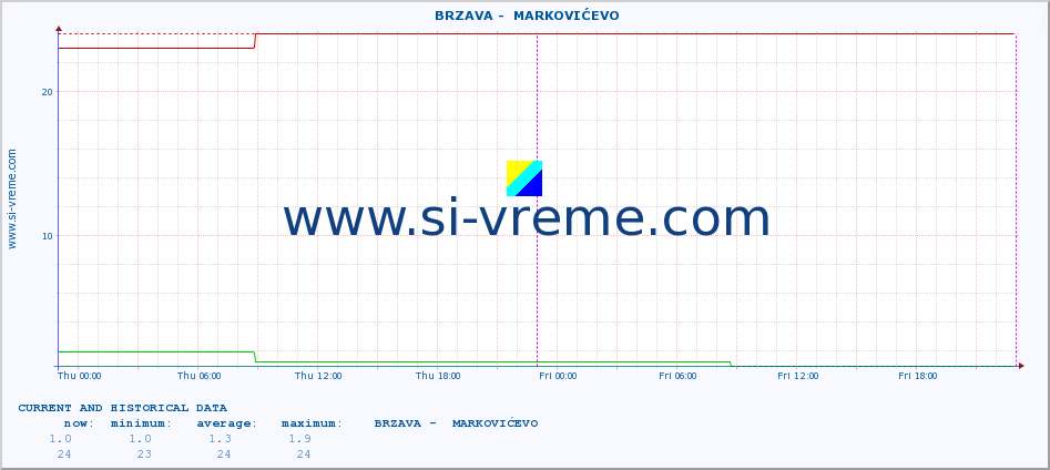  ::  BRZAVA -  MARKOVIĆEVO :: height |  |  :: last two days / 5 minutes.