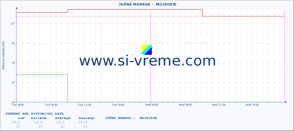  ::  JUŽNA MORAVA -  MOJSINJE :: height |  |  :: last two days / 5 minutes.