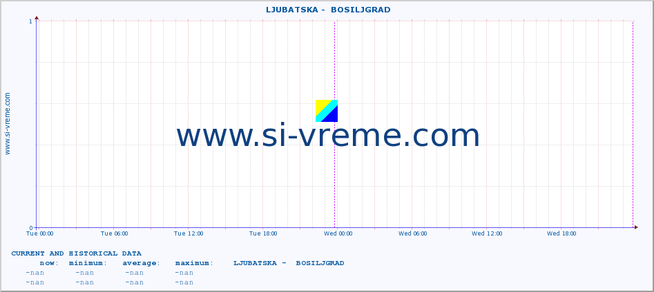  ::  LJUBATSKA -  BOSILJGRAD :: height |  |  :: last two days / 5 minutes.