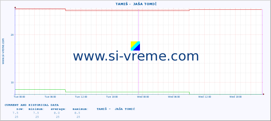  ::  TAMIŠ -  JAŠA TOMIĆ :: height |  |  :: last two days / 5 minutes.