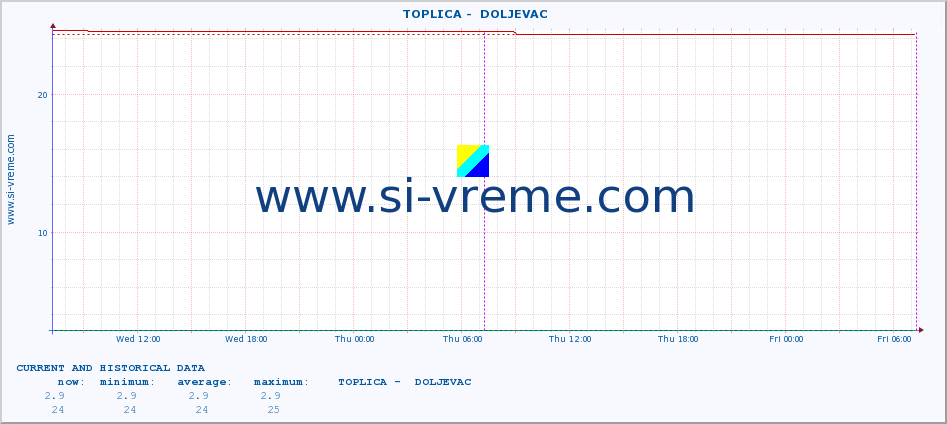  ::  TOPLICA -  DOLJEVAC :: height |  |  :: last two days / 5 minutes.