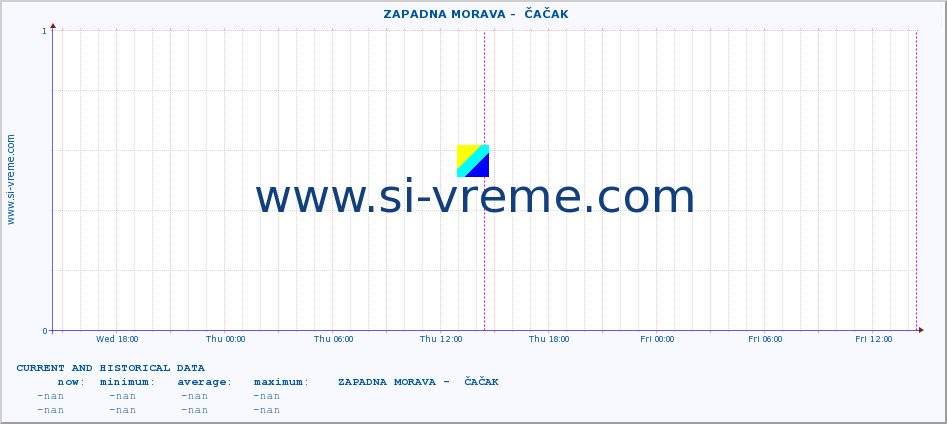  ::  ZAPADNA MORAVA -  ČAČAK :: height |  |  :: last two days / 5 minutes.