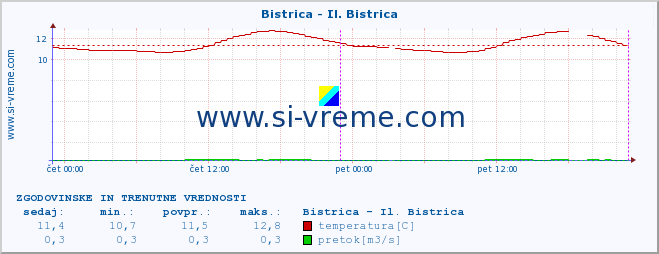 POVPREČJE :: Bistrica - Il. Bistrica :: temperatura | pretok | višina :: zadnja dva dni / 5 minut.