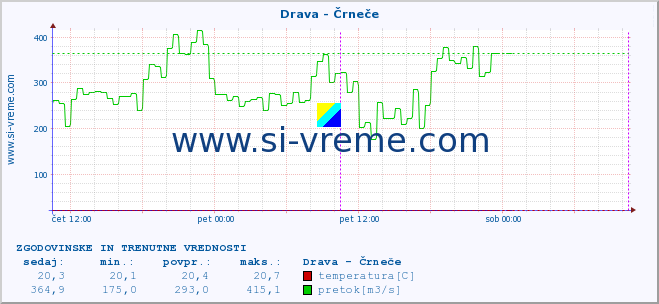 POVPREČJE :: Drava - Črneče :: temperatura | pretok | višina :: zadnja dva dni / 5 minut.