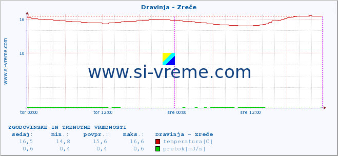 POVPREČJE :: Dravinja - Zreče :: temperatura | pretok | višina :: zadnja dva dni / 5 minut.