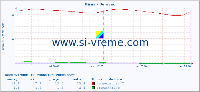 POVPREČJE :: Mirna - Jelovec :: temperatura | pretok | višina :: zadnja dva dni / 5 minut.