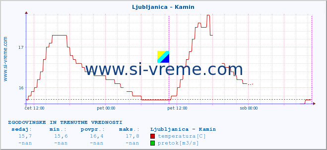 POVPREČJE :: Ljubljanica - Kamin :: temperatura | pretok | višina :: zadnja dva dni / 5 minut.