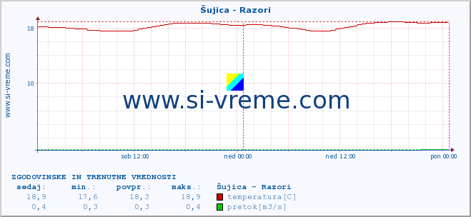 POVPREČJE :: Šujica - Razori :: temperatura | pretok | višina :: zadnja dva dni / 5 minut.