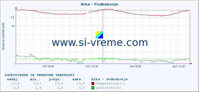 POVPREČJE :: Krka - Podbukovje :: temperatura | pretok | višina :: zadnja dva dni / 5 minut.