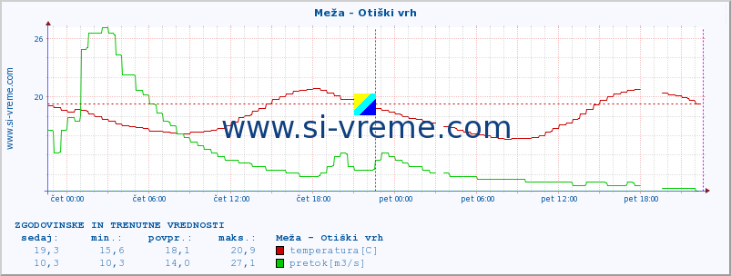 POVPREČJE :: Meža - Otiški vrh :: temperatura | pretok | višina :: zadnja dva dni / 5 minut.