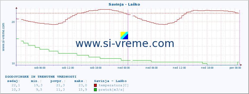 POVPREČJE :: Savinja - Laško :: temperatura | pretok | višina :: zadnja dva dni / 5 minut.