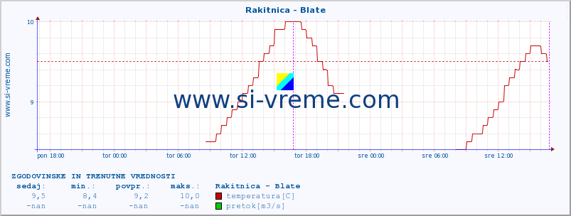 POVPREČJE :: Rakitnica - Blate :: temperatura | pretok | višina :: zadnja dva dni / 5 minut.