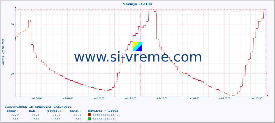 POVPREČJE :: Savinja - Letuš :: temperatura | pretok | višina :: zadnja dva dni / 5 minut.