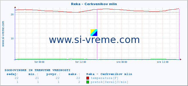 POVPREČJE :: Reka - Cerkvenikov mlin :: temperatura | pretok | višina :: zadnja dva dni / 5 minut.