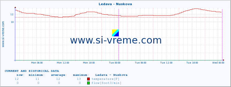  :: Ledava - Nuskova :: temperature | flow | height :: last two days / 5 minutes.