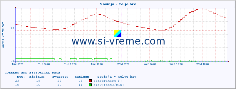  :: Savinja - Celje brv :: temperature | flow | height :: last two days / 5 minutes.