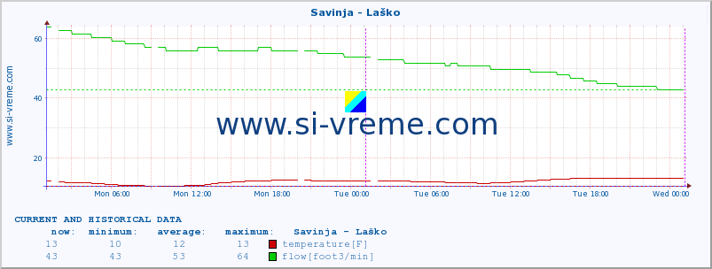  :: Savinja - Laško :: temperature | flow | height :: last two days / 5 minutes.