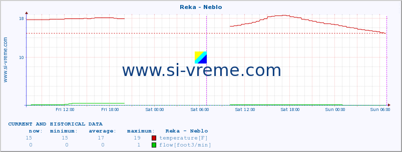  :: Reka - Neblo :: temperature | flow | height :: last two days / 5 minutes.