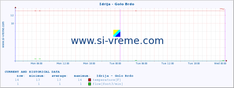  :: Idrija - Golo Brdo :: temperature | flow | height :: last two days / 5 minutes.