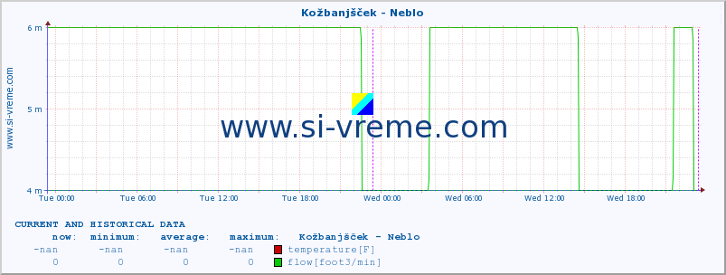  :: Kožbanjšček - Neblo :: temperature | flow | height :: last two days / 5 minutes.