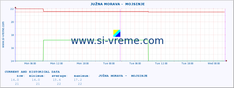  ::  JUŽNA MORAVA -  MOJSINJE :: height |  |  :: last two days / 5 minutes.