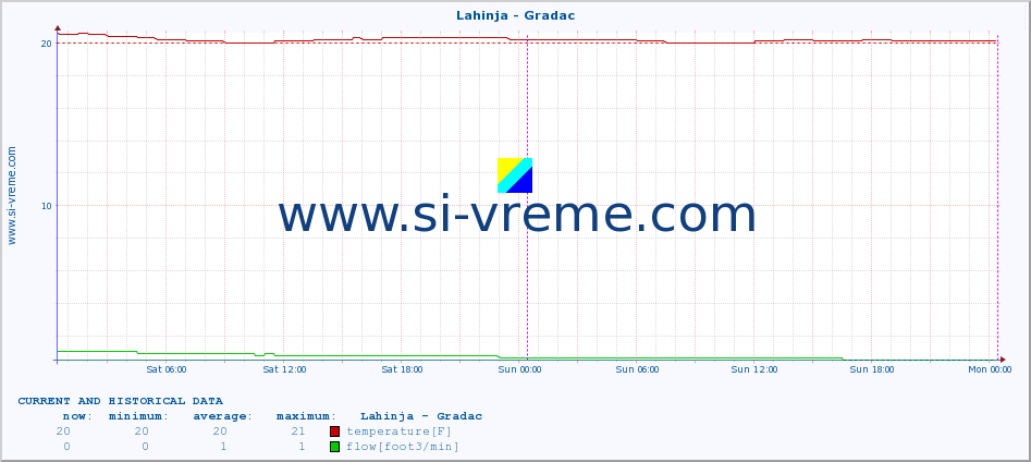  :: Lahinja - Gradac :: temperature | flow | height :: last two days / 5 minutes.