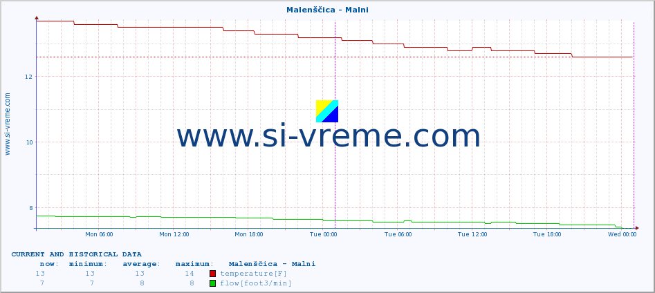  :: Malenščica - Malni :: temperature | flow | height :: last two days / 5 minutes.